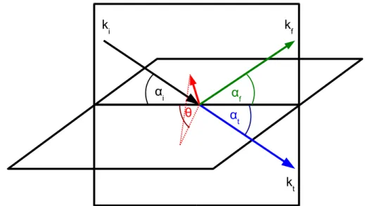 Abbildung 2.1: Geometrie in einem Reflektionsexperiment. Eine einfallende Welle (schwarz) trifft unter dem Winkel α i auf eine Oberfl¨ache und wird gestreut.