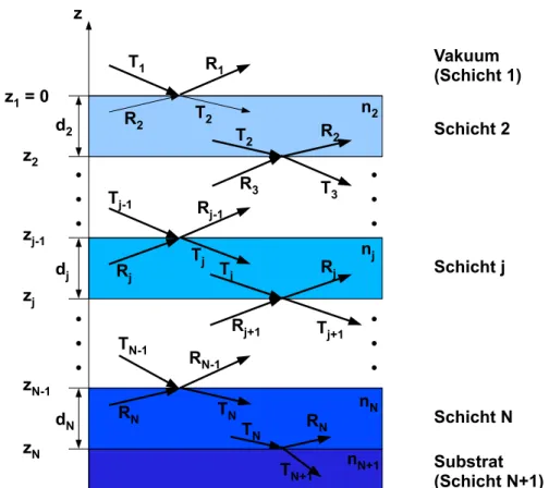 Abbildung 2.6: Schematische Darstellung eines Mehrschichtsystems aus N + 1 Schichten mit den jeweiligen Brechungsindizes n j 