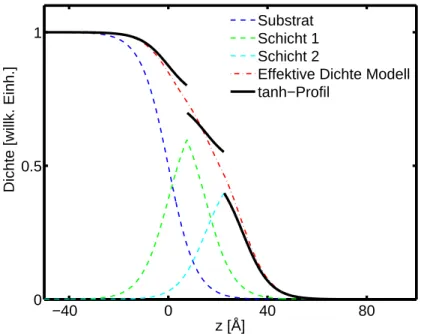 Abbildung 2.8: Brechungsindexprofil f¨ ur zwei Schichten auf einem Substrat mit unterschiedlichen Brechungsindizes (n 1 = 0, 75 · n 0 , n 2 = 0, 5 · n 0 )
