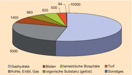 Abbildung 1.2: Vorhergesagte Kohlenstoffmengen in Milliarden Tonnen verteilt in nat¨ urlichen Vorkommen [72].