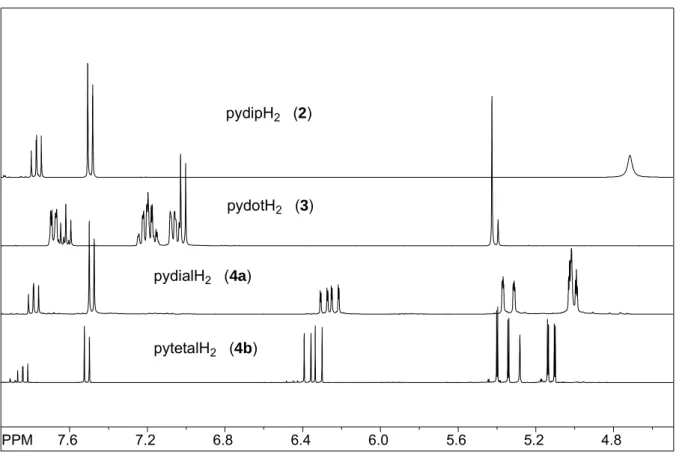 Abbildung 3.1.1: Ausschnitt der  1 H-NMR Spektren von pydipH 2 2, pydotH 2 3, pydialH 2 4a und  pytetalH 2  4b in Aceton-D 6 