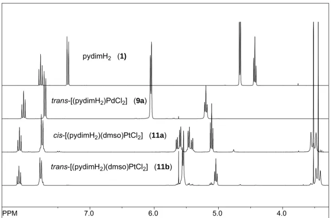 Abbildung 3.2.1:  1 H-NMR Spektren von [(pydimH 2 ) 2 PdX 2 ] (X = Cl 9a), cis/trans-11 und pydimH 2 1 in  Aceton-D 6