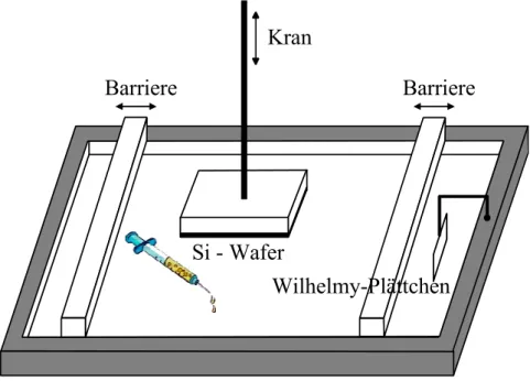Abbildung 8: Langmuir-Trog mit Kran, Wilhelmy-Plättchen, Barrieren und Silizium-Wafer