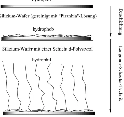 Abbildung 11: Wechsel der Hydrophilie der Si-Wafer-Oberfläche mit fortlaufender Probenbereitung