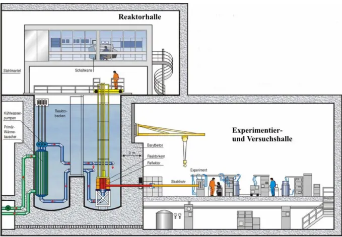Abbildung 17: Schematischer Aufbau der Neutronenquelle des Hahn-Meitner-Instituts mit Experimentier- und  Versuchshalle [HMI/1]