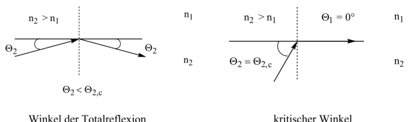Abbildung 25: Winkel der Totalreflexion und kritischer Winkel für die optische Reflexion und die  Neutronenreflexion in Abhängigkeit der Brechungsindices