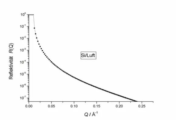 Abbildung 28: Simulation einer spekularen Neutronenreflektivität einer Silizium/Luft-Grenzfläche als Funktion  des Impulsübertrages Q
