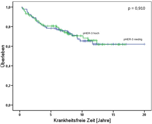 Abbildung 16: Kaplan-Meier Analyse der krankheitsfreien Zeit ergab keine Assoziation von Phospho-HER-3  in  201  Patientinnen  mit  primären  Mammakarzinom  (log-rank,  p = 0,910)