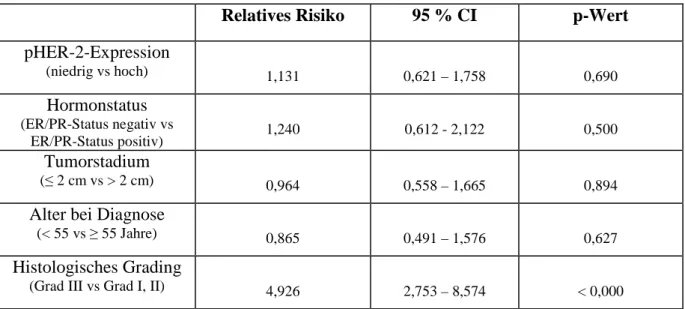 Tabelle 12: Multivariate Cox Analyse des Einflusses des Phospho-HER-2-Status auf die krankheitsfreie Zeit im  Mammakarzinom-Patientinnenkollektiv (n = 201)
