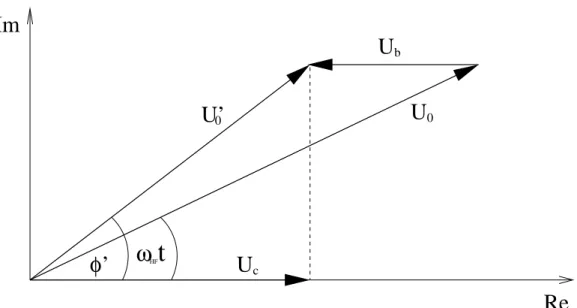 Abbildung 5.1: In diesem Zeigerdiagramm sind die beim Beamloading auftretenden Spannungen
