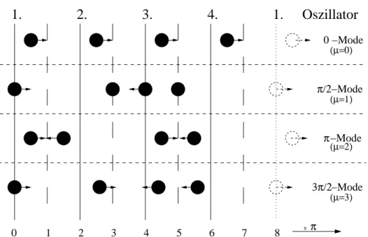 Abbildung 6.3: Momentaufnahmen einer longitudinal shwingenden linearen Kette aus vier Os-