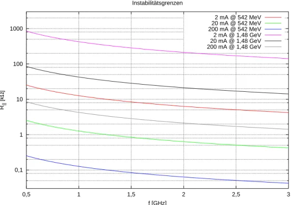 Abbildung 6.4: Grashe Darstellung der Shwellimpedanzen von Delta bei 542 MeV und 1,48 GeV