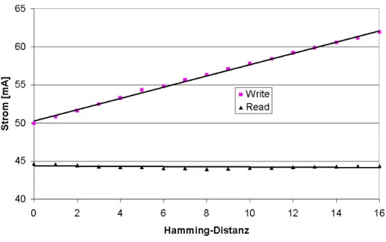 Abbildung 3.13: CPU-Strom in Abhängigkeit von der Hamming-Distanz auf dem Datenbus