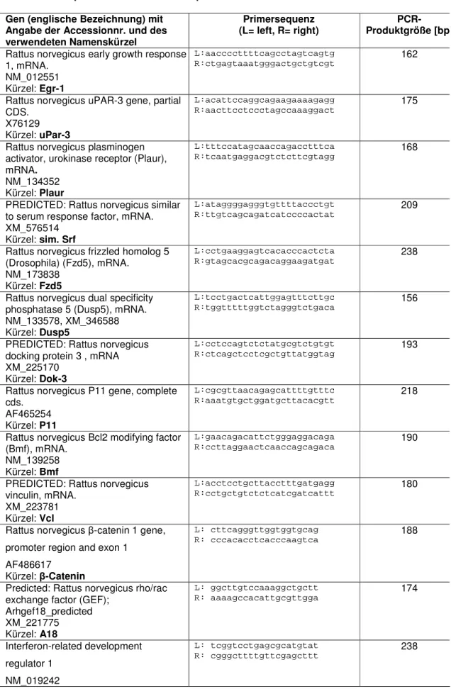 Tabelle 2: Genspezifische Primer für die quantitative RT-PCR  Gen (englische Bezeichnung) mit 