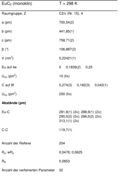 Tabelle 3.1.2-1: Ergebnisse der Pulverbeugungsuntersuchung an EuC 2  mit Synchrotronstrahlung bei 298 K