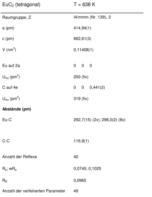 Tabelle 3.1.2-3: Ergebnisse der Pulverbeugungsuntersuchung an EuC 2  mit Synchrotronstrahlung bei 638 K