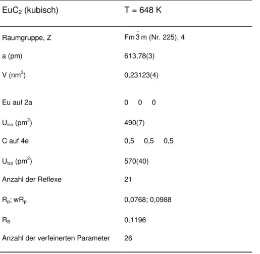 Tabelle 3.1.2-4: Ergebnisse der Pulverbeugungsuntersuchung an EuC 2  mit Synchrotronstrahlung bei 648 K