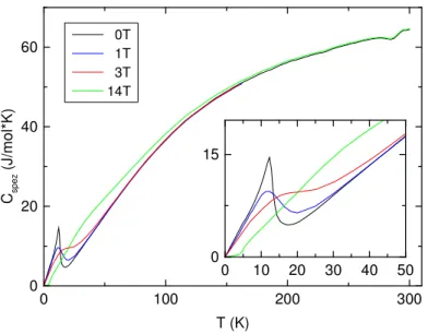 Abbildung  3.1.6-1:  Wärmekapazitätsmessung  an  EuC 2   in  Abhänghängigkeit  eines  angelegten  äußeren  Magnetfeldes