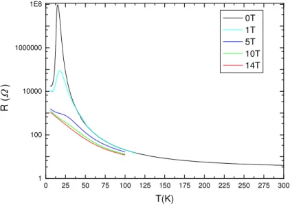 Abbildung  3.1.8-1:  Temperaturabhängige  Widerstandsmessung  von  EuC 2   bei  unterschiedlichen  äußeren  Magnetfeldern