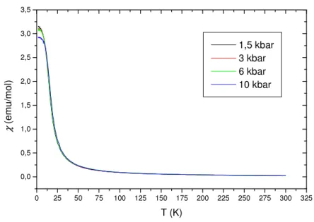 Abbildung 3.1.9-2: EuC 2 : Suszeptibilität χ in Abhängigkeit vom Druck gegen die Temperatur bei einem äußeren  Magnetfeld von 10000 Oe