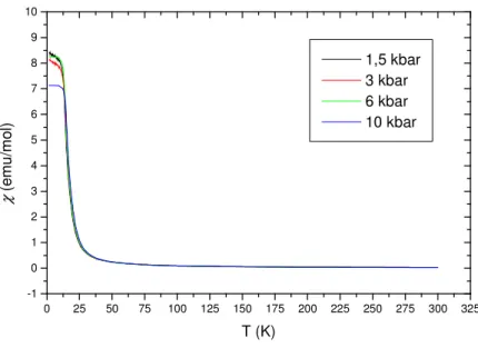 Abbildung  3.1.9-4:  EuC 2 :  Suszeptibilität  χ   in  Abhängigkeit  vom  Druck  gegen  die  Temperatur  bei  einem  äußeren Magnetfeld von 1000 Oe