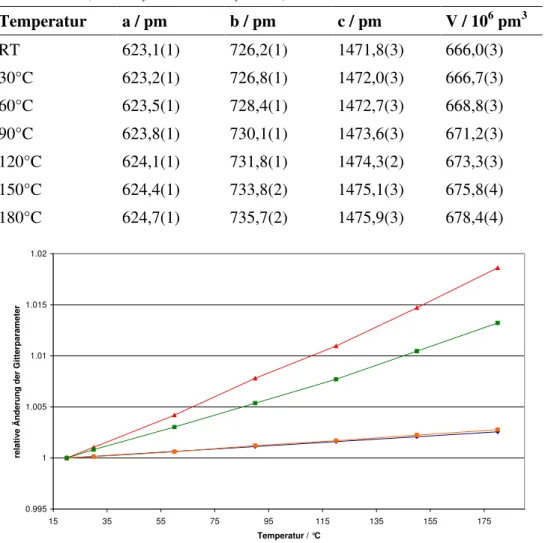 Tabelle 3.3:   Veränderung der Gitterparameter des Tl 2 ADC von Raumtemperatur bis 180°C  (Daten: Synchrotron, Hasylab, B2)
