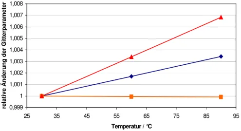 Abbildung 3.16:  Relative  Änderungen  der  Gitterparameter  von  TlHADC.  Dargestellt  ist  die  relative  Änderung  der  a-Achse  (blau),  c-Achse  (orange)  und  des  Volumens  (rot)