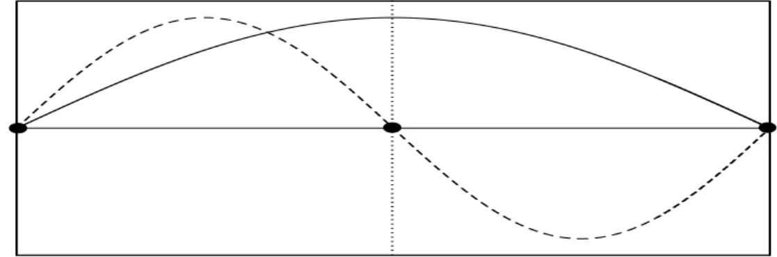 Abbildung 2.1 Eine eingespannte Saite. Die durchgezogene Linie zeigt den Grundzustand des großen Systems (Einspannpunkte ganz links und ganz rechts)