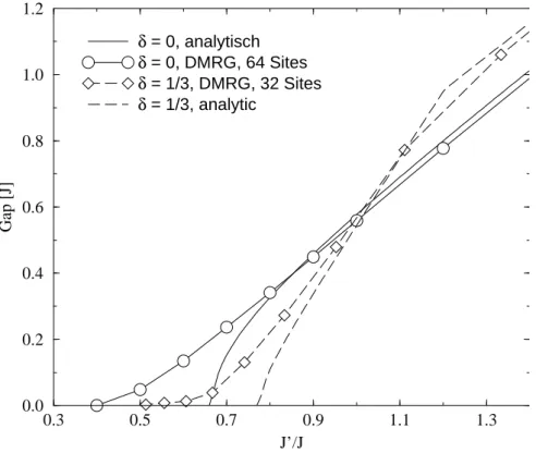 Abbildung 3.5 Die Singlet-Triplet-L¨ ucke in Einheiten von J. Analytische Resultate stam- stam-men aus der Clusteroperatortheorie (s.u.).