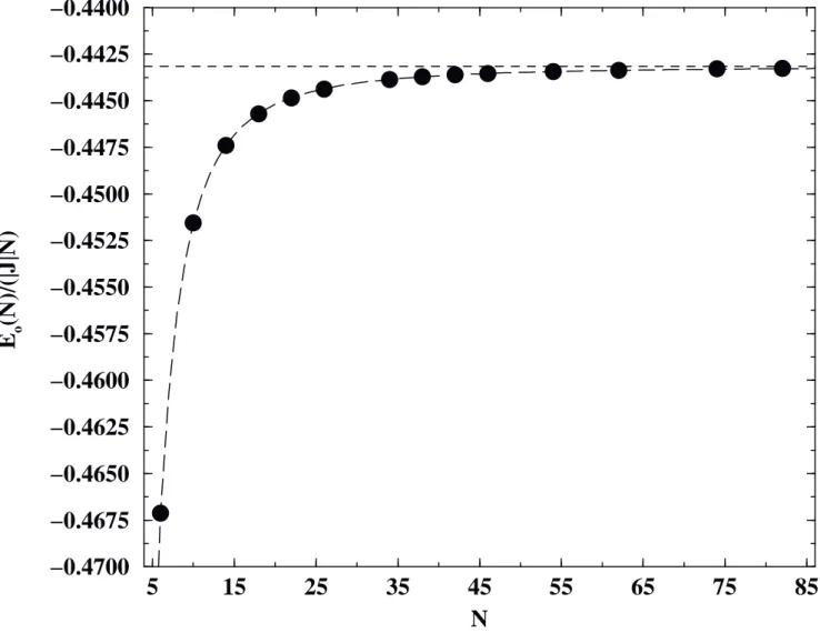 Abbildung 4.1 Energie pro Spin des Grundzustands der Heisenbergkette mit J = 1 und periodischen Randbedingungen