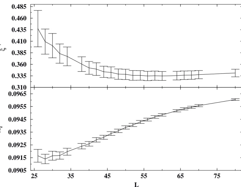 Abbildung 4.7 Der obere Graph zeigt die inverse Korrelationsl¨ ange als Funktion von L.
