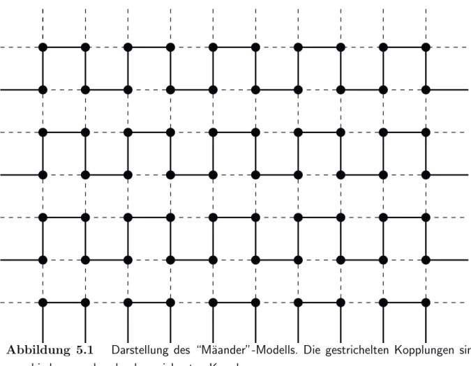 Abbildung 5.1 Darstellung des “M¨ aander”-Modells. Die gestrichelten Kopplungen sind verschieden von den durchgezeichneten Kopplungen.
