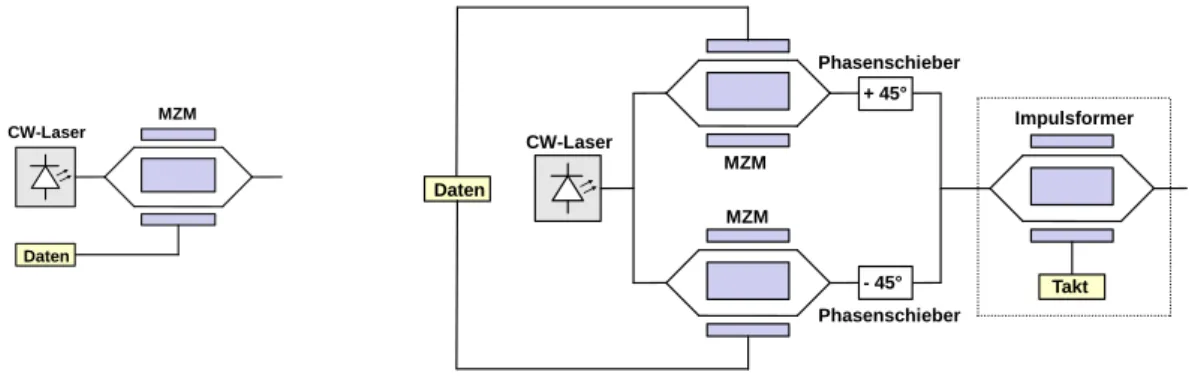Abbildung 2.5. Aufbau verschiedener Senderstrukturen nach [37, 40]. Links: Aufbau eines Senders für ASK- und Duobinär-Signale