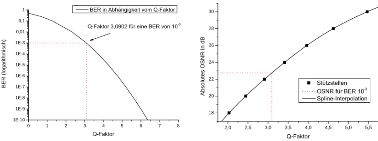 Abbildung 3.2. Links: Zusammenhang zwischen Q-Faktor und BER. Die gestrichelte Linie kennzeichnet exem- exem-plarisch den Q-Faktor für eine BER von 10 −3 