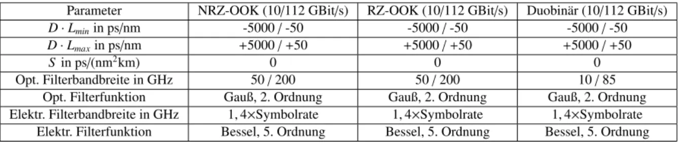 Tabelle 4. Übersicht über alle Simulationsparameter für ein System mit chromatischer Dispersion für 10 GBit / s und 112 GBit / s