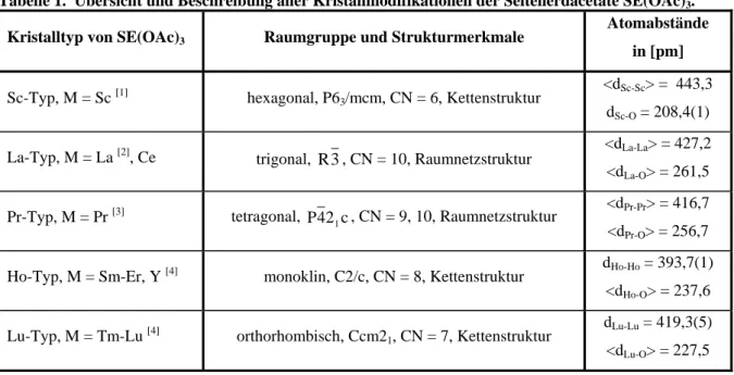 Tabelle 1.  Übersicht und Beschreibung aller Kristallmodifikationen der Seltenerdacetate SE(OAc) 3 