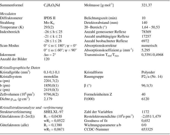 Tabelle 2.  Kristallographische Daten und Angaben zur Strukturbestimmung und -verfeinerung von Nd(OAc) 3 