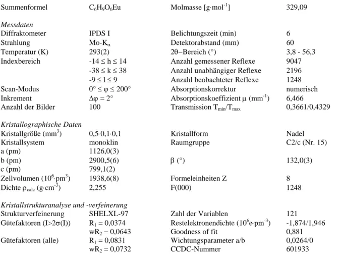 Tabelle 4.  Kristallographische Daten und Angaben zur Strukturbestimmung und -verfeinerung von Eu(OAc) 3 