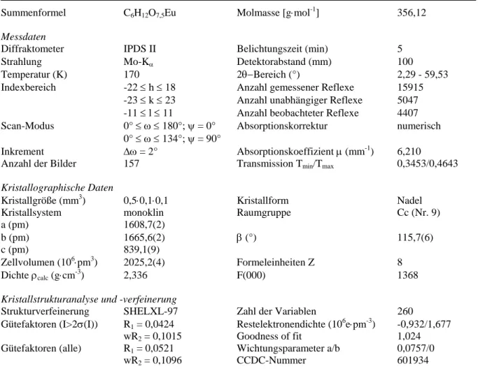 Tabelle 11.  Kristallographische Daten und Angaben zur Strukturbestimmung und -verfeinerung von  [Eu(OAc) 3 (H 2 O) 0,5 ](H 2 O)