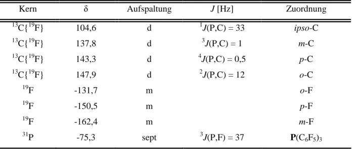 Tabelle  3-11:  NMR-spektroskopische  Daten  von  Tris(pentafluorphenyl)phosphan  in  Aceton-d 6 , Avance II 300.
