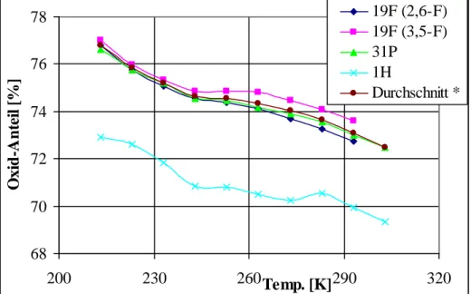 Diagramm  2-1:  Anteil  des  Phosphanoxids  (VII)  in  CD 2 Cl 2 -Lösung  bei  verschiedenen  Temperaturen,  entsprechend  der  Integration  der  1 H-,  19 F-  und  31 P-NMR-Signale der  Tautomere (VII) und (XII)