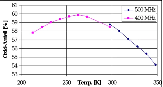 Diagramm  2-3: Durchschnittlicher  Anteil  des  Phosphanoxids  (VII)  in  Toluol-d 8 -Lösung  bei  verschiedenen Temperaturen, entsprechend der Integration der  19 F- und  31 P-NMR-Signale der  Tautomere  (VII) und  (XII)