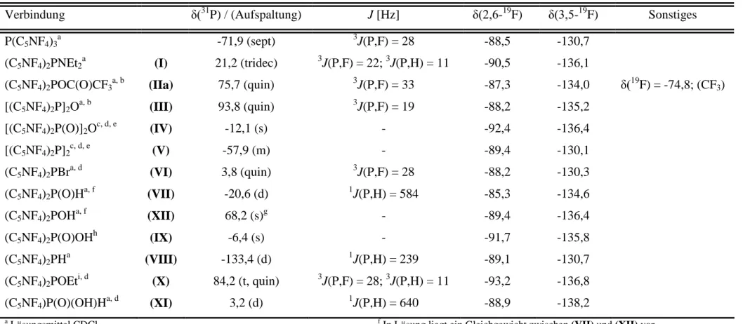 Tabelle 2-6: Zusammenfassung von  31 P- und  19 F-NMR-Daten der hergestellten 2,3,5,6-Tetrafluorpyridin-2-yl-Phosphor-Derivate.
