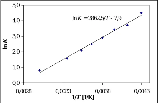 Diagramm 2-5: Auftragung der Werte von ln K gegen (1/T) von (XVIc) in Toluol-d 8 -Lösung.