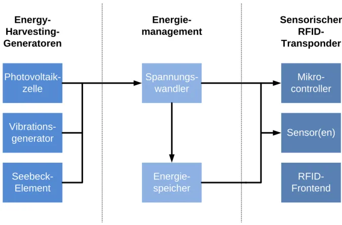Abbildung 8:   Schematische Darstellung der grundlegenden Komponenten sowie des Energie- Energie-flusses  des  geplanten  energieautarken  RFID-Sensortransponders  (i