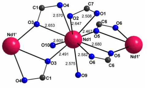 Tabelle  4          Neodym- Neodym-Sauerstoff-Abstände [pm] mit  Standardabweichung und  Koordinationsmotiv