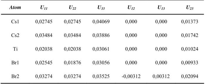 Tab. 6: Koeffizienten der anisotropen Temperaturfaktoren U ij  [10 -4  pm 2 ] für Cs 3 Ti 2 Br 9 
