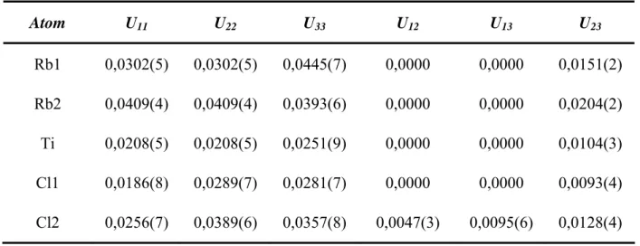 Tab. 14: Koeffizienten der anisotropen Temperaturfaktoren U ij  [10 -4  pm 2 ] für Rb 3 Ti 2 Cl 9 