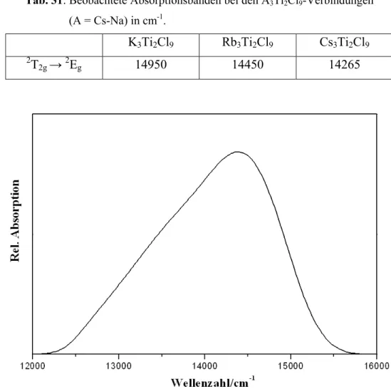 Tab. 31: Beobachtete Absorptionsbanden bei den A 3 Ti 2 Cl 9 -Verbindungen                                        (A = Cs-Na) in cm -1 
