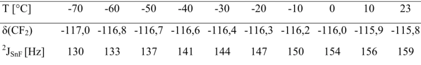 Tab. 2-4: Temperaturabhängige  19 F-NMR-Daten der CF 2 -Gruppe in „AgSn(C 2 F 5 ) 3 “ (THF-d 8 ): 